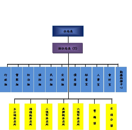信義分局組織編制圖